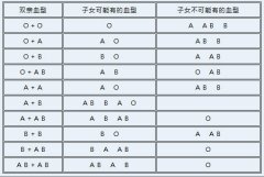 ABO血型的遗传关系表